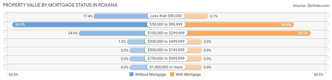 Property Value by Mortgage Status in Roxana