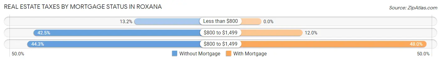 Real Estate Taxes by Mortgage Status in Roxana