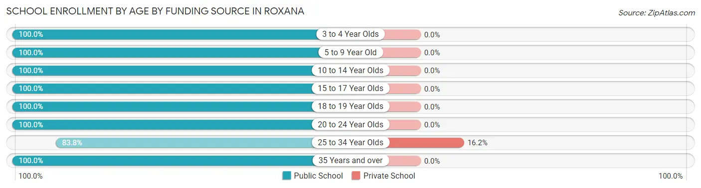 School Enrollment by Age by Funding Source in Roxana