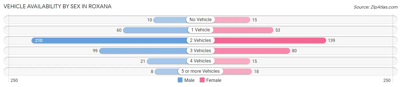 Vehicle Availability by Sex in Roxana