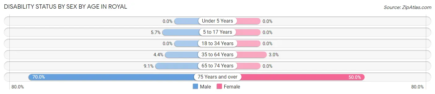 Disability Status by Sex by Age in Royal
