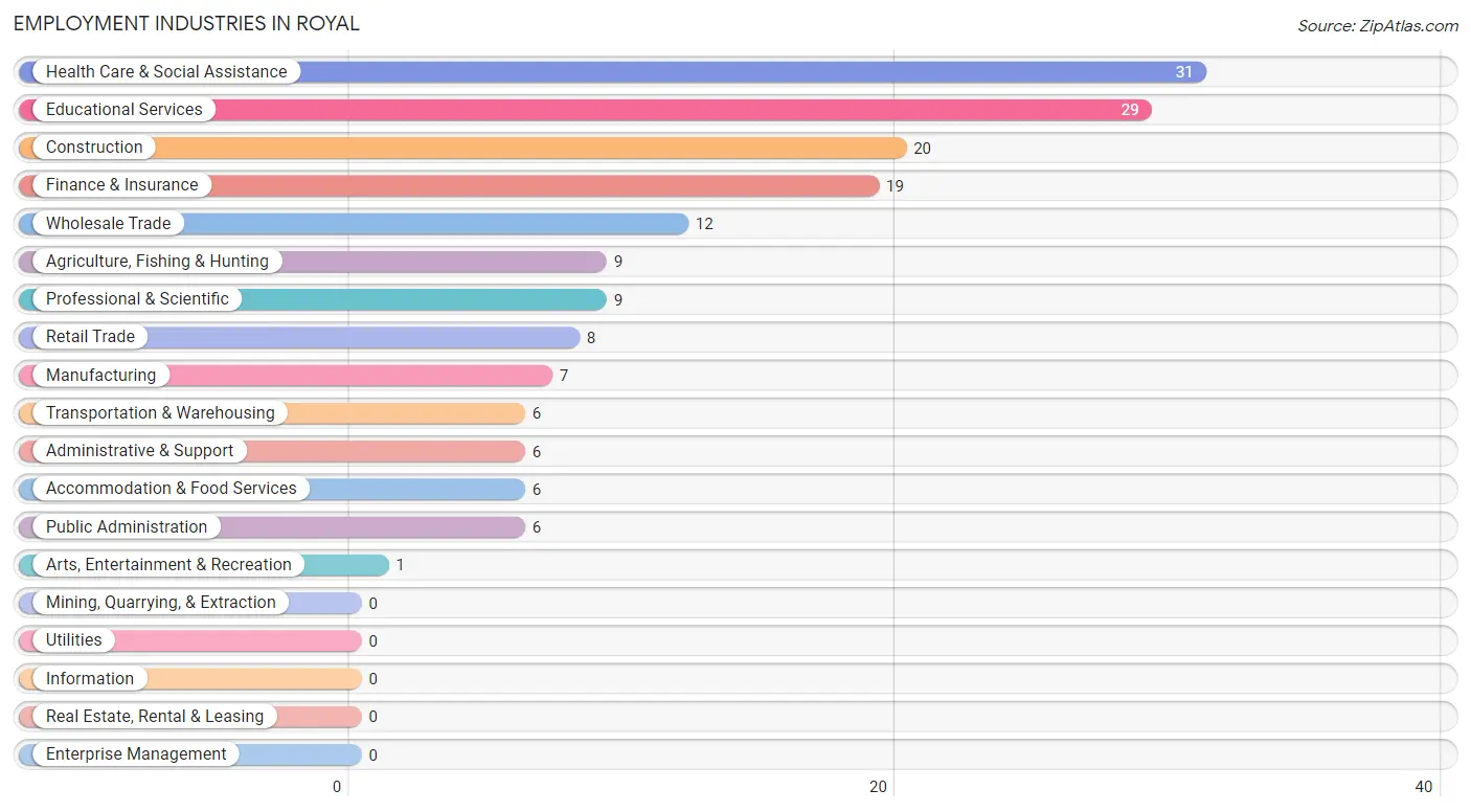 Employment Industries in Royal
