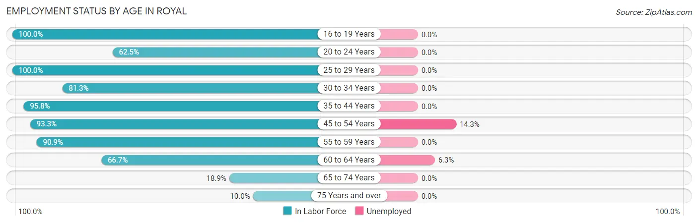 Employment Status by Age in Royal