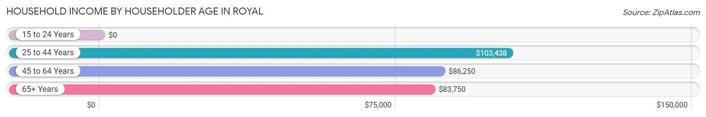 Household Income by Householder Age in Royal