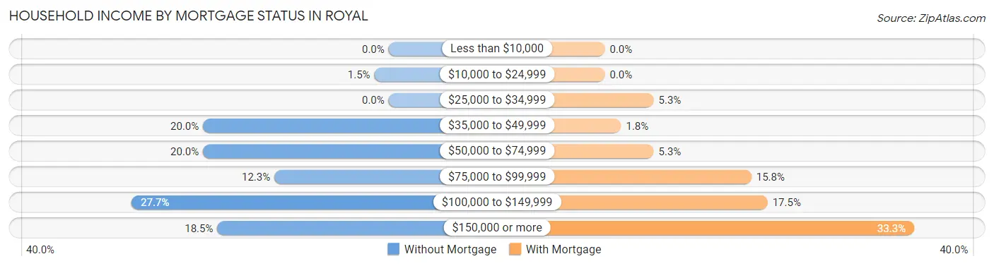 Household Income by Mortgage Status in Royal