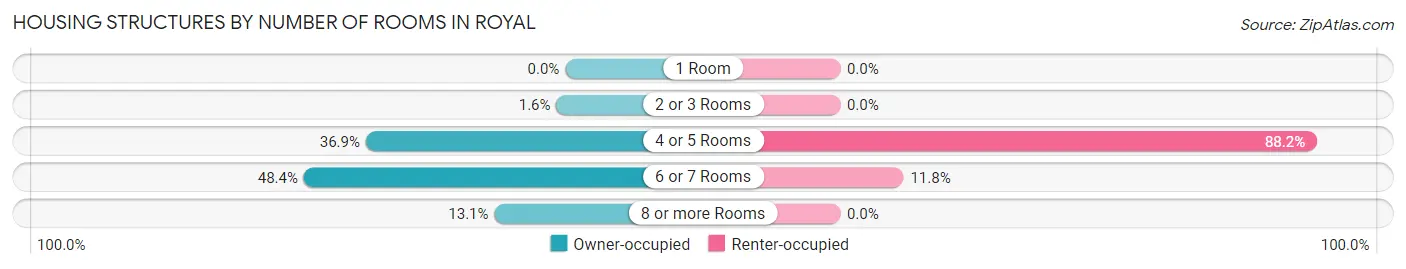 Housing Structures by Number of Rooms in Royal