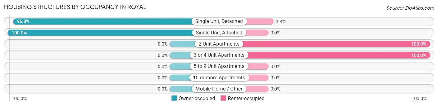 Housing Structures by Occupancy in Royal