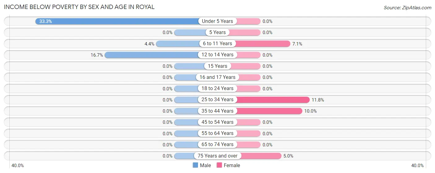 Income Below Poverty by Sex and Age in Royal