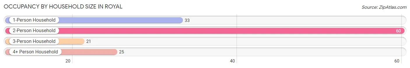 Occupancy by Household Size in Royal