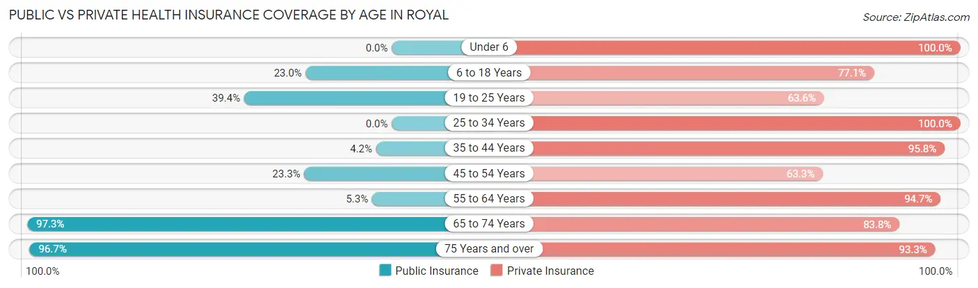 Public vs Private Health Insurance Coverage by Age in Royal