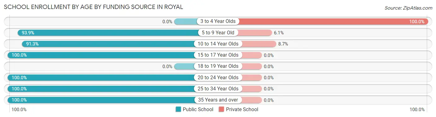 School Enrollment by Age by Funding Source in Royal