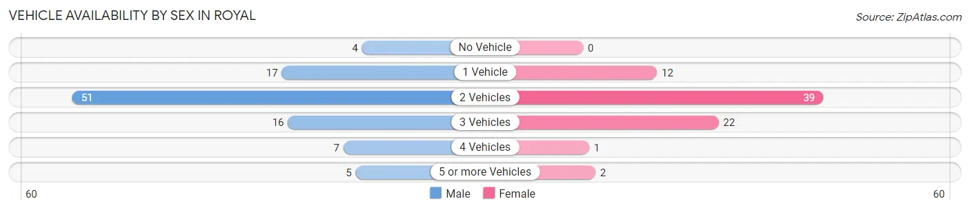 Vehicle Availability by Sex in Royal