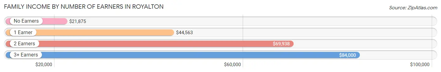 Family Income by Number of Earners in Royalton