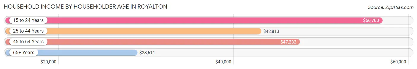 Household Income by Householder Age in Royalton