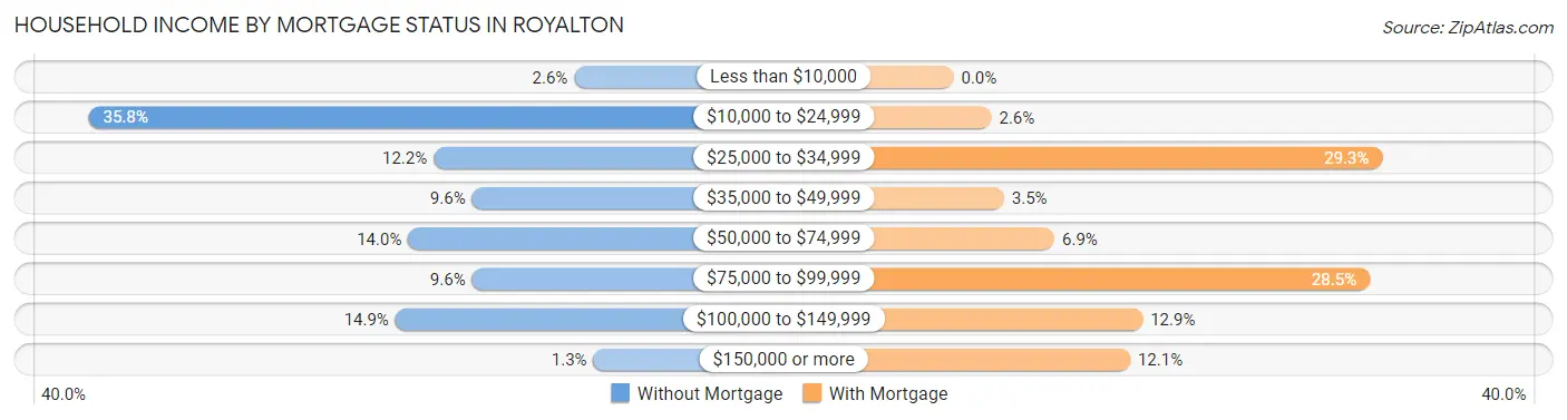 Household Income by Mortgage Status in Royalton