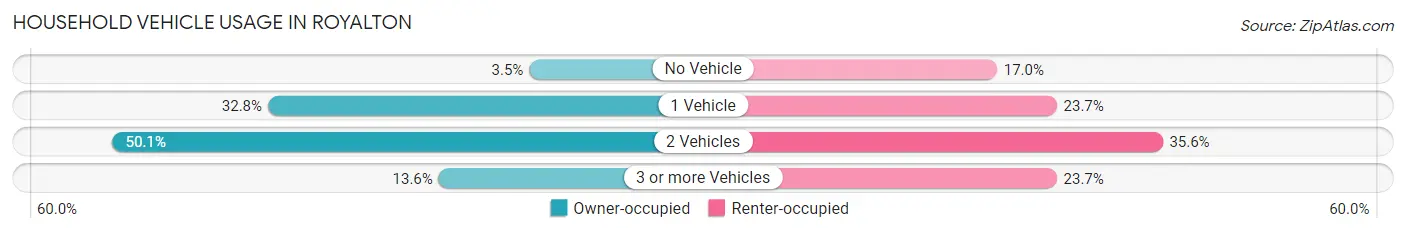 Household Vehicle Usage in Royalton