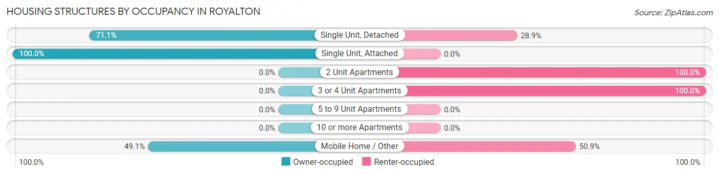 Housing Structures by Occupancy in Royalton