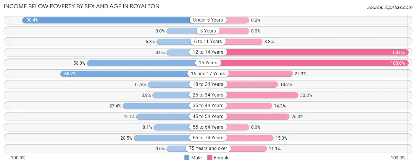 Income Below Poverty by Sex and Age in Royalton
