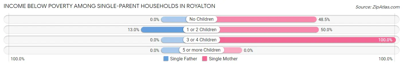 Income Below Poverty Among Single-Parent Households in Royalton