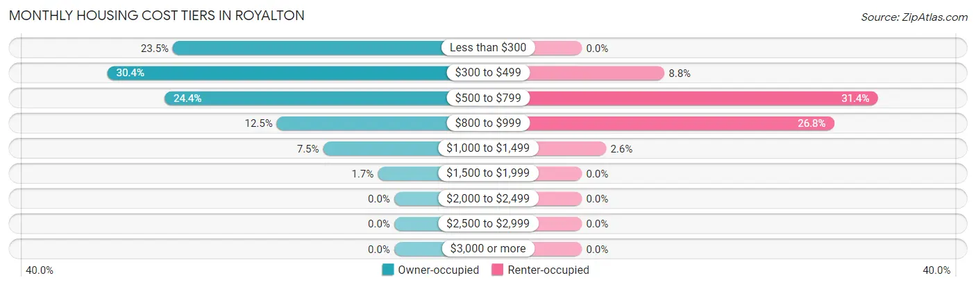 Monthly Housing Cost Tiers in Royalton