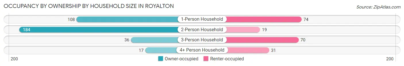 Occupancy by Ownership by Household Size in Royalton