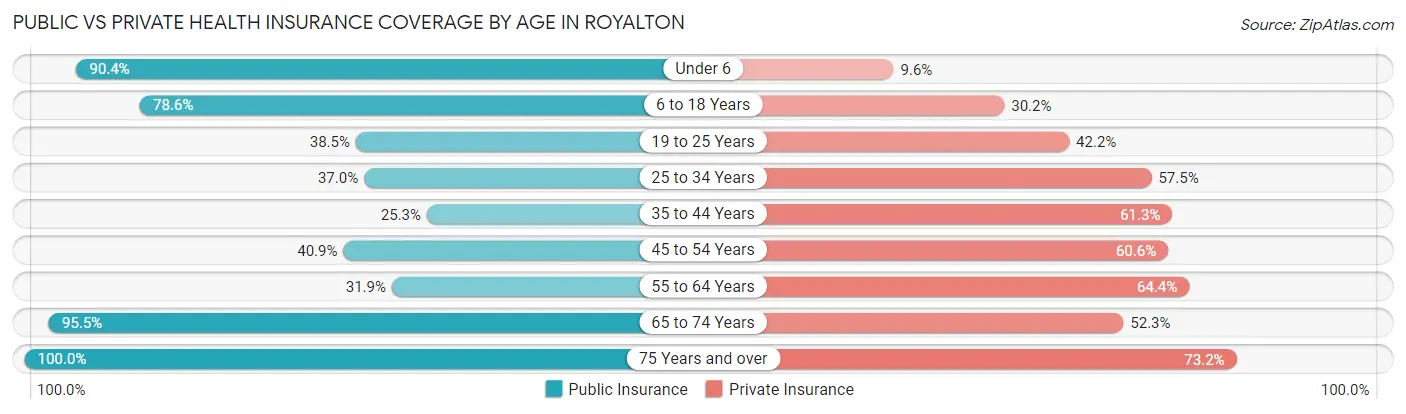 Public vs Private Health Insurance Coverage by Age in Royalton