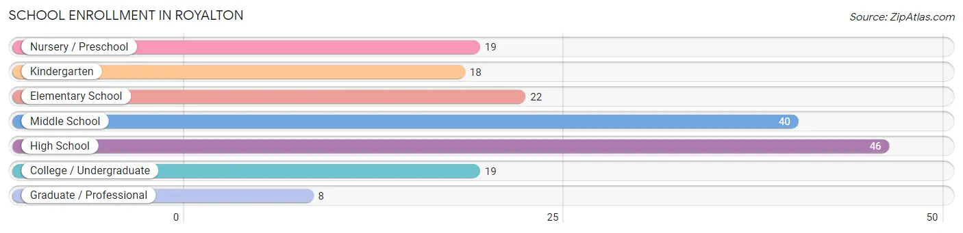 School Enrollment in Royalton