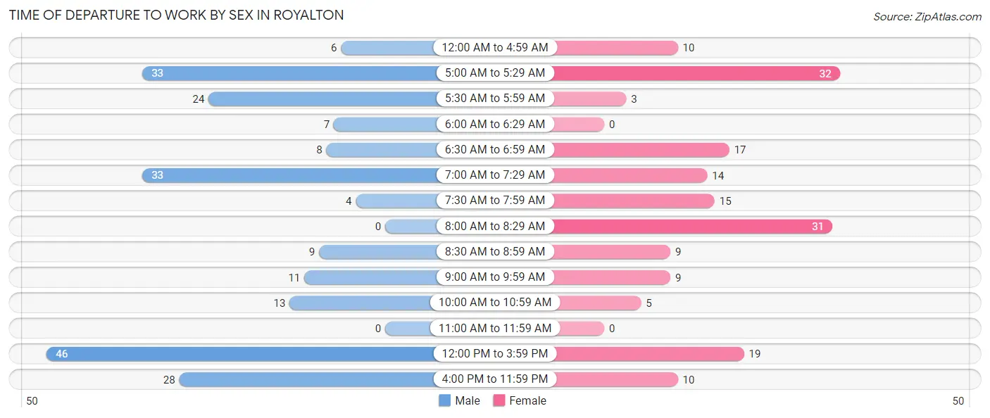 Time of Departure to Work by Sex in Royalton