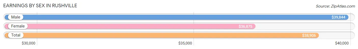 Earnings by Sex in Rushville