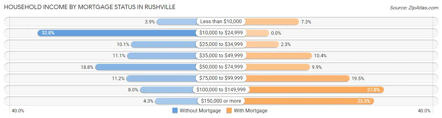 Household Income by Mortgage Status in Rushville