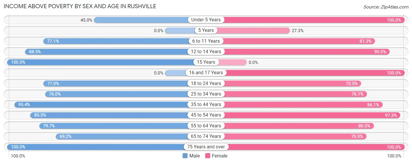 Income Above Poverty by Sex and Age in Rushville