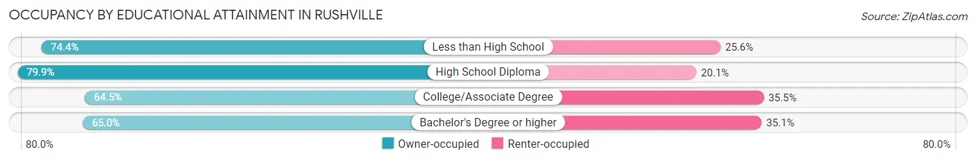 Occupancy by Educational Attainment in Rushville