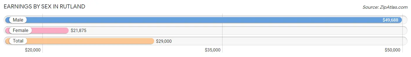 Earnings by Sex in Rutland