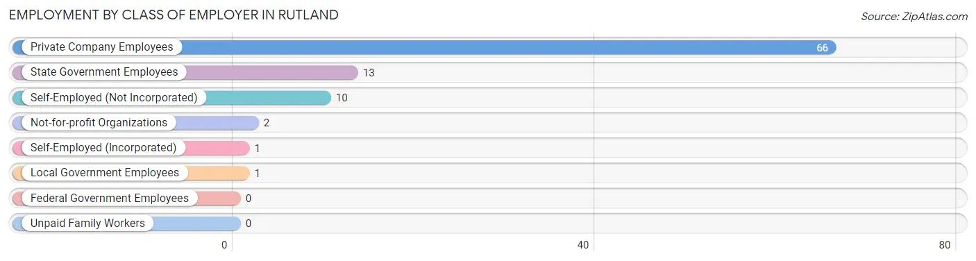 Employment by Class of Employer in Rutland