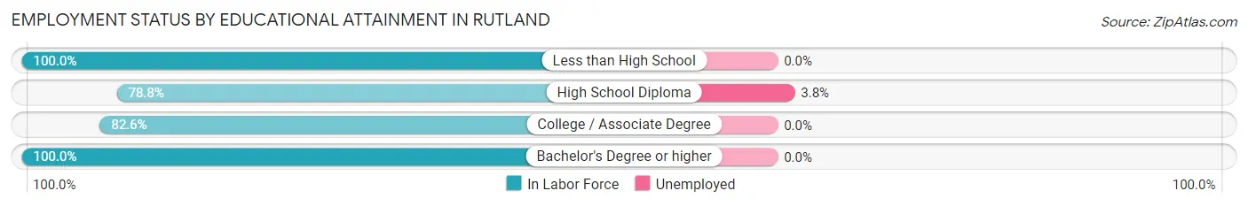Employment Status by Educational Attainment in Rutland