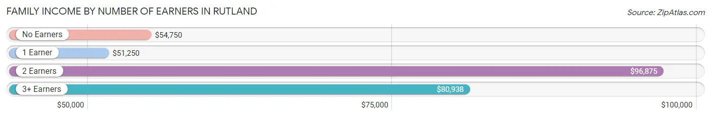 Family Income by Number of Earners in Rutland