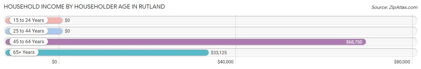 Household Income by Householder Age in Rutland