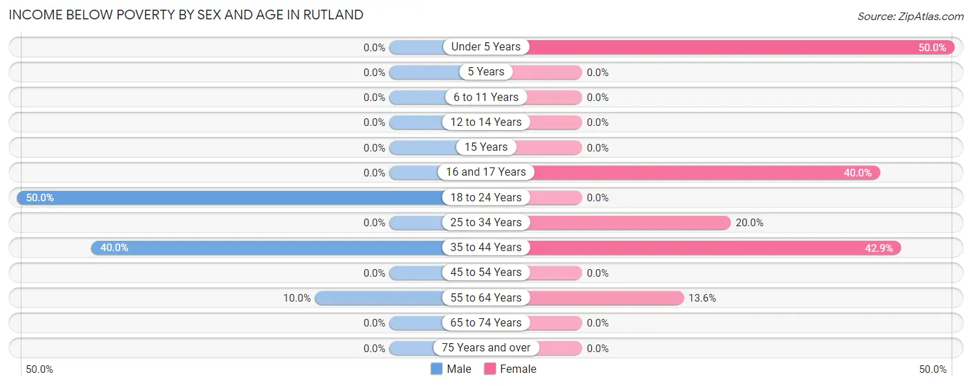 Income Below Poverty by Sex and Age in Rutland