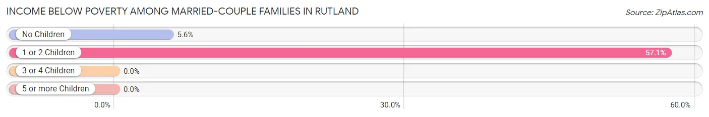 Income Below Poverty Among Married-Couple Families in Rutland