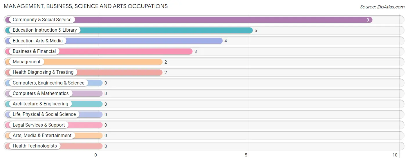 Management, Business, Science and Arts Occupations in Rutland