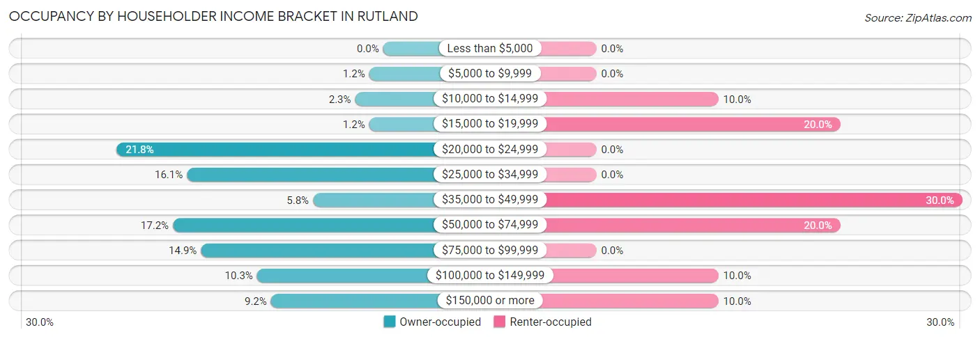 Occupancy by Householder Income Bracket in Rutland