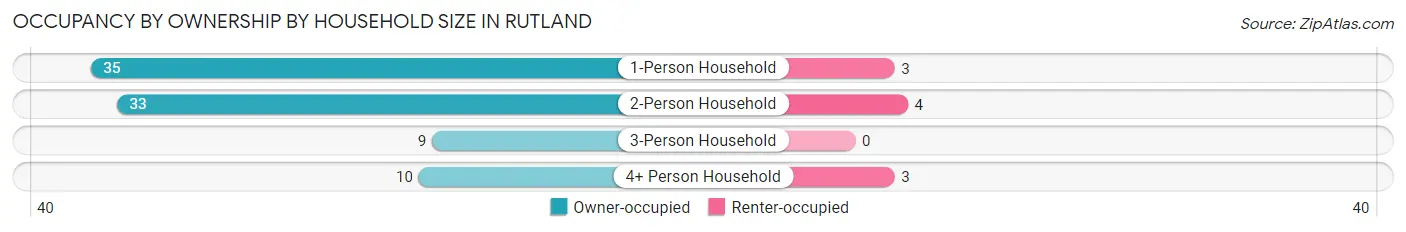 Occupancy by Ownership by Household Size in Rutland