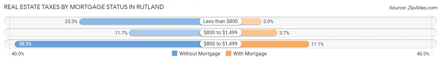 Real Estate Taxes by Mortgage Status in Rutland