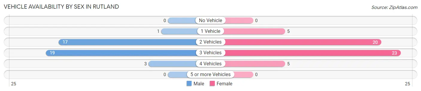 Vehicle Availability by Sex in Rutland