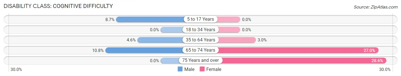 Disability in Sadorus: <span>Cognitive Difficulty</span>