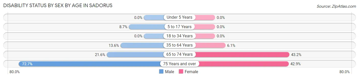 Disability Status by Sex by Age in Sadorus