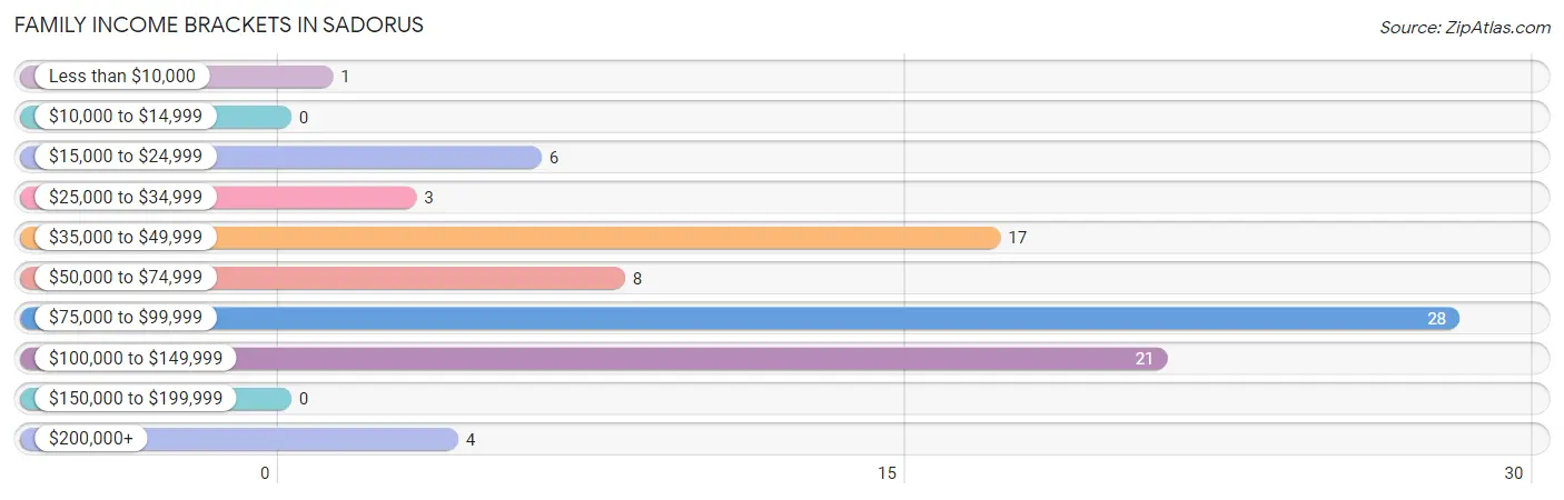 Family Income Brackets in Sadorus