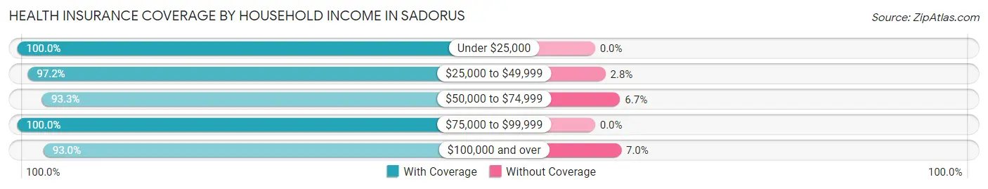 Health Insurance Coverage by Household Income in Sadorus