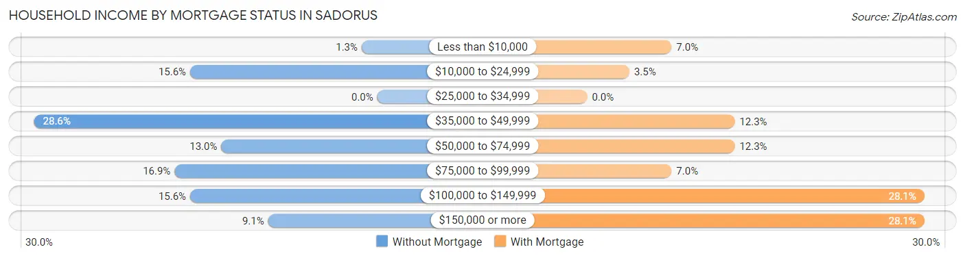 Household Income by Mortgage Status in Sadorus