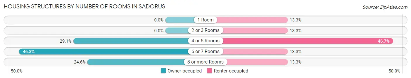 Housing Structures by Number of Rooms in Sadorus